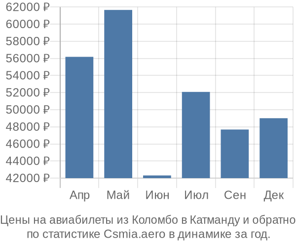 Авиабилеты из Коломбо в Катманду цены