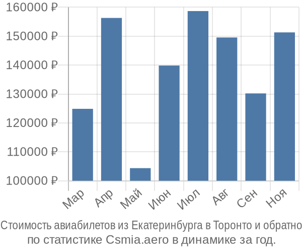 Стоимость авиабилетов из Екатеринбурга в Торонто