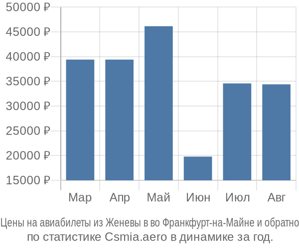 Авиабилеты из Женевы в во Франкфурт-на-Майне цены