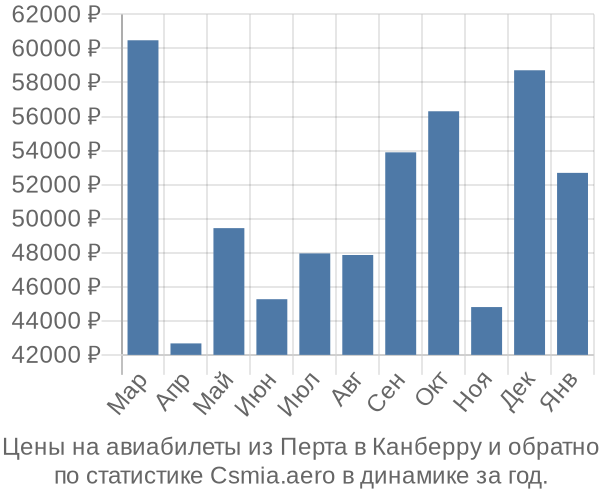 Авиабилеты из Перта в Канберру цены