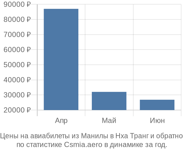 Авиабилеты из Манилы в Нха Транг цены