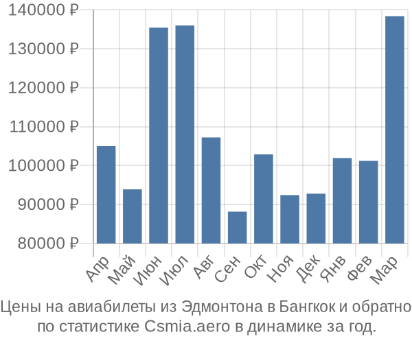 Авиабилеты из Эдмонтона в Бангкок цены