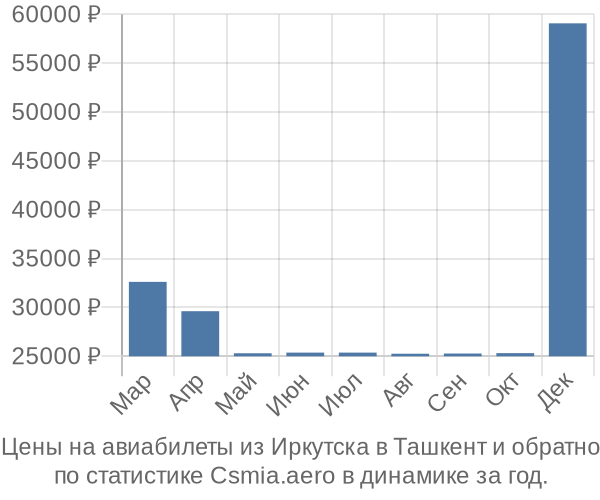 Авиабилеты из Иркутска в Ташкент цены