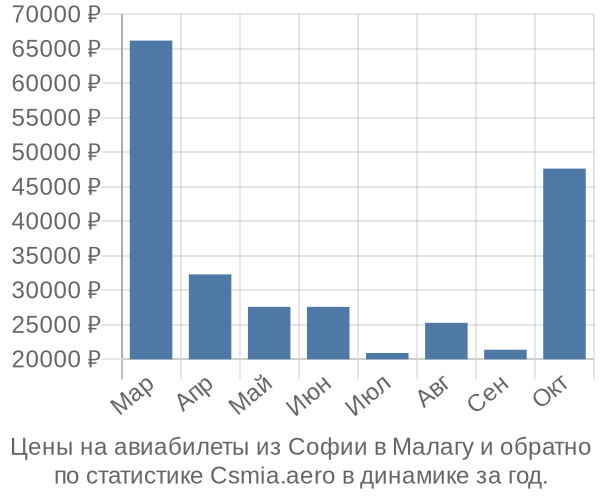 Авиабилеты из Софии в Малагу цены