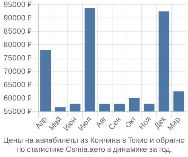 Авиабилеты из Кончина в Токио цены