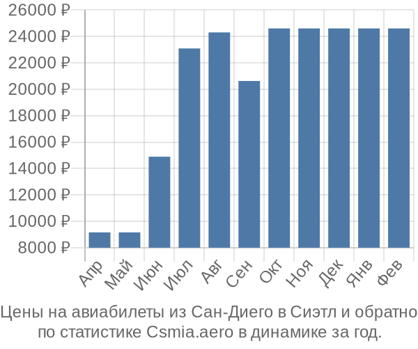 Авиабилеты из Сан-Диего в Сиэтл цены