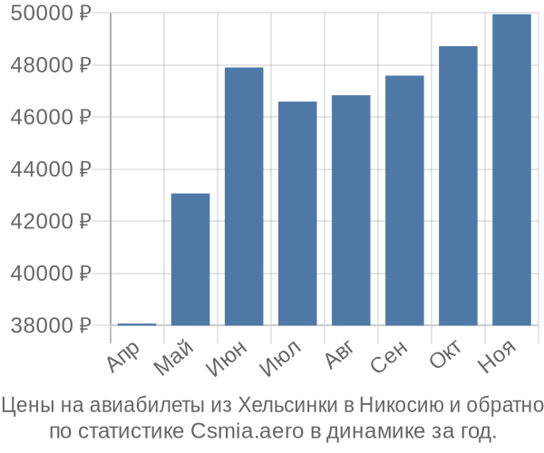 Авиабилеты из Хельсинки в Никосию цены