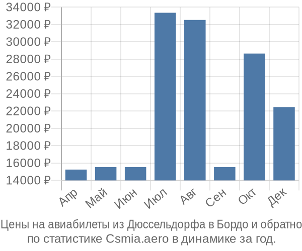 Авиабилеты из Дюссельдорфа в Бордо цены