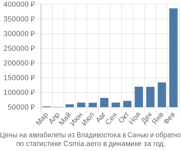 Авиабилеты из Владивостока в Санью цены