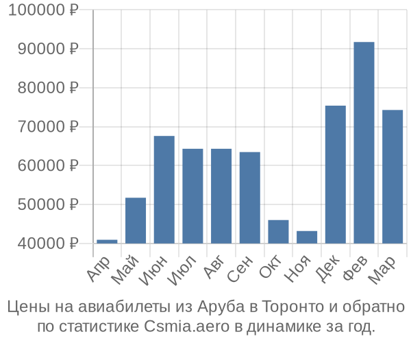 Авиабилеты из Аруба в Торонто цены