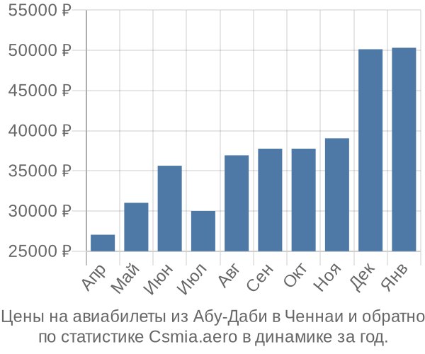 Авиабилеты из Абу-Даби в Ченнаи цены