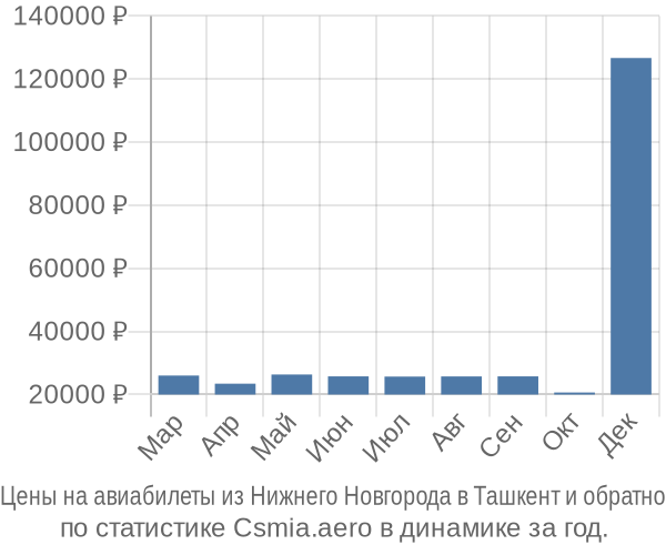 Авиабилеты из Нижнего Новгорода в Ташкент цены