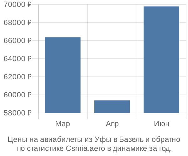 Авиабилеты из Уфы в Базель цены