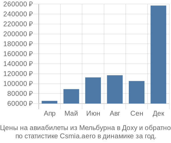 Авиабилеты из Мельбурна в Доху цены