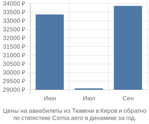 Авиабилеты из Тюмени в Киров цены