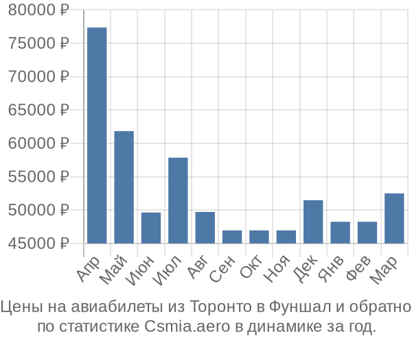 Авиабилеты из Торонто в Фуншал цены