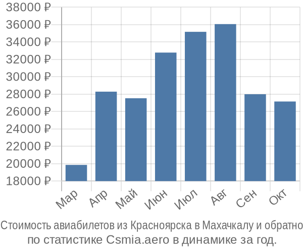 Стоимость авиабилетов из Красноярска в Махачкалу