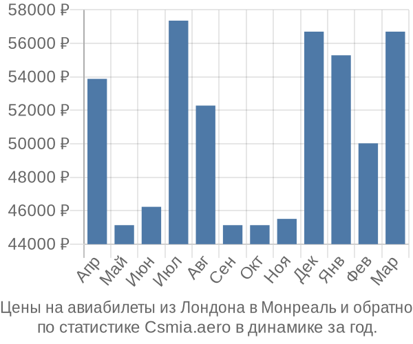 Авиабилеты из Лондона в Монреаль цены