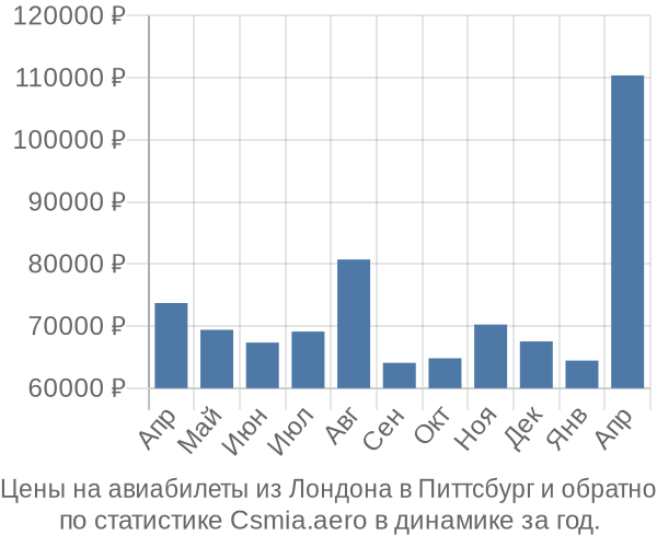 Авиабилеты из Лондона в Питтсбург цены