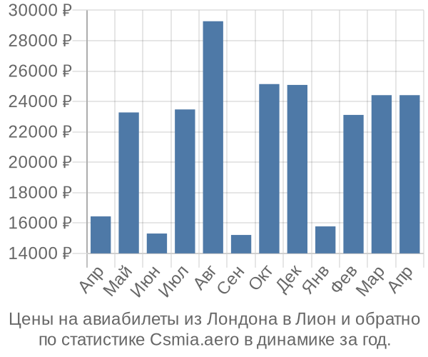 Авиабилеты из Лондона в Лион цены