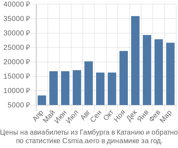 Авиабилеты из Гамбурга в Катанию цены