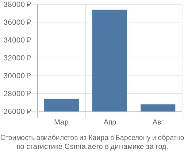 Стоимость авиабилетов из Каира в Барселону