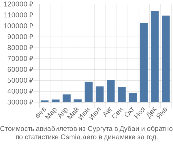 Стоимость авиабилетов из Сургута в Дубаи