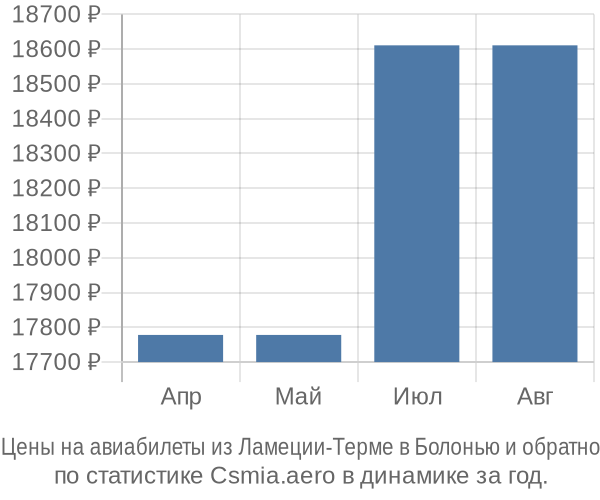 Авиабилеты из Ламеции-Терме в Болонью цены