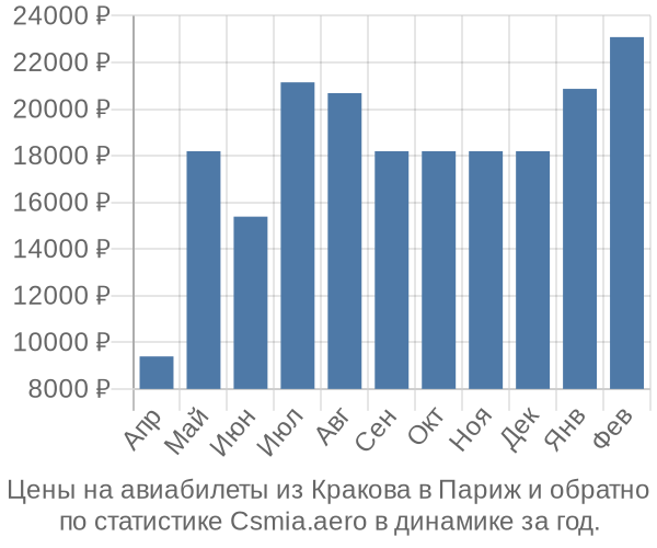 Авиабилеты из Кракова в Париж цены