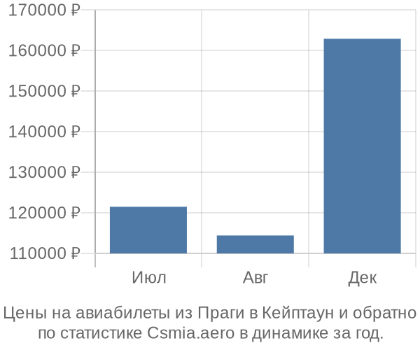 Авиабилеты из Праги в Кейптаун цены