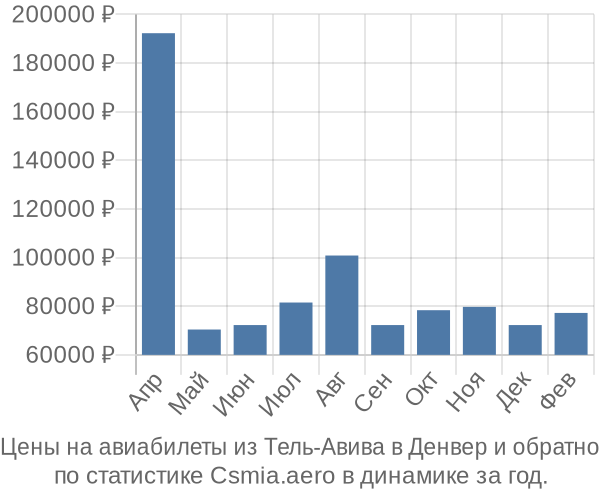 Авиабилеты из Тель-Авива в Денвер цены