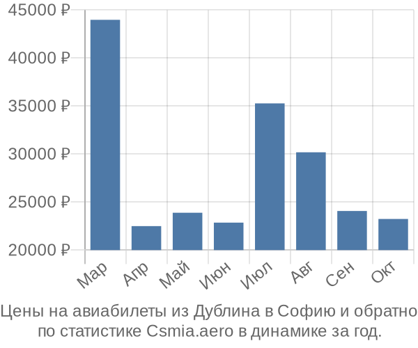 Авиабилеты из Дублина в Софию цены