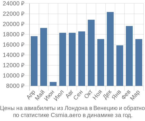 Авиабилеты из Лондона в Венецию цены