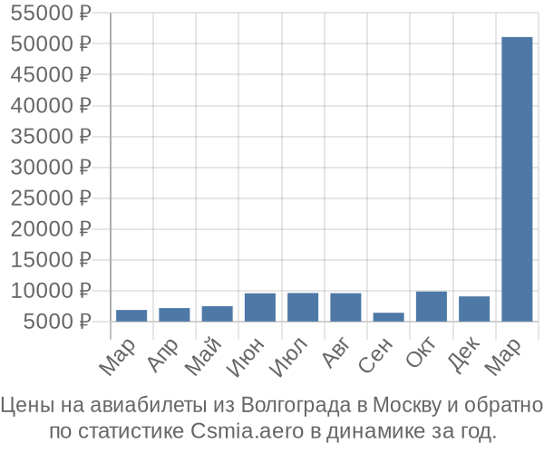 Авиабилеты из Волгограда в Москву цены