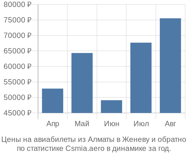 Авиабилеты из Алматы в Женеву цены