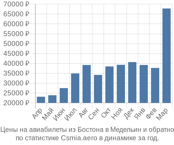 Авиабилеты из Бостона в Медельин цены