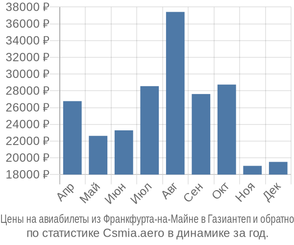 Авиабилеты из Франкфурта-на-Майне в Газиантеп цены