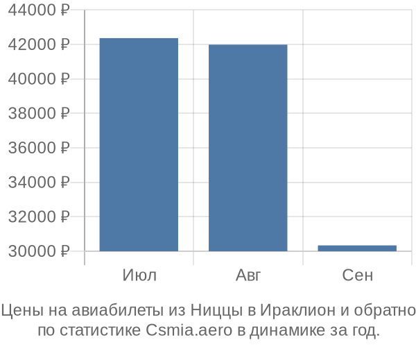 Авиабилеты из Ниццы в Ираклион цены