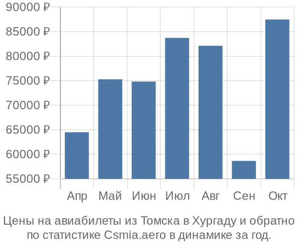 Авиабилеты из Томска в Хургаду цены