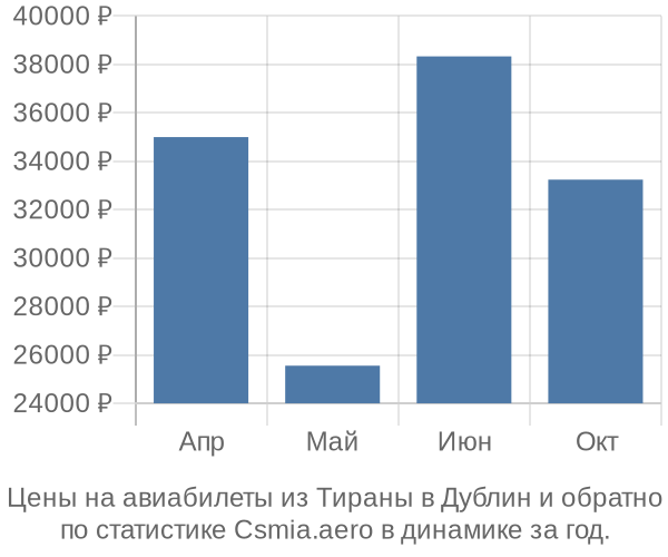 Авиабилеты из Тираны в Дублин цены