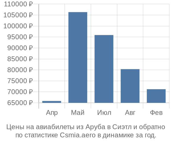 Авиабилеты из Аруба в Сиэтл цены