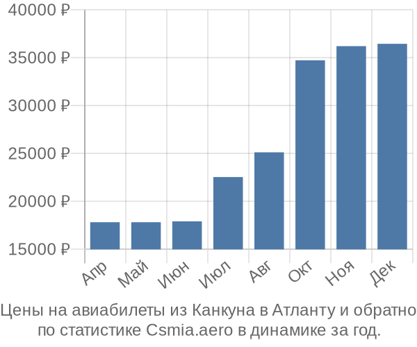 Авиабилеты из Канкуна в Атланту цены