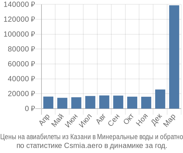 Авиабилеты из Казани в Минеральные воды цены