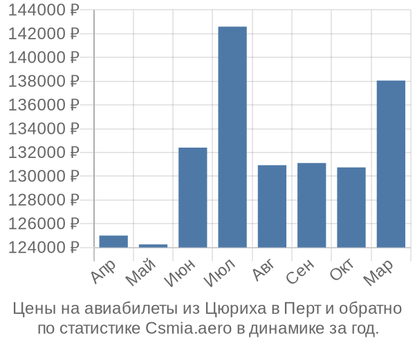 Авиабилеты из Цюриха в Перт цены