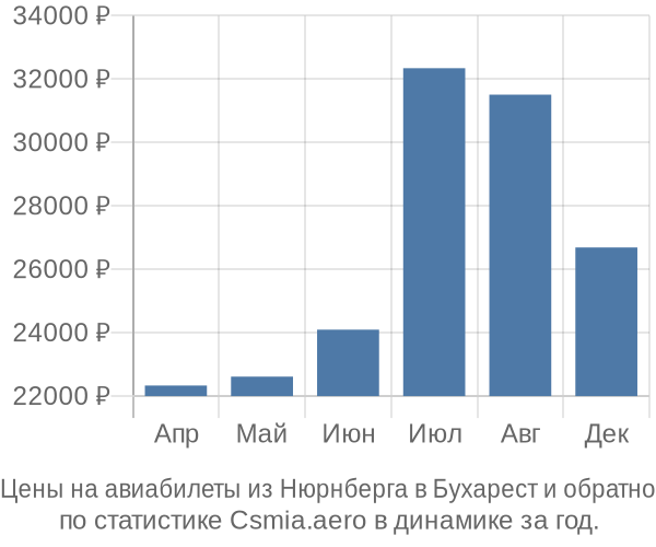 Авиабилеты из Нюрнберга в Бухарест цены