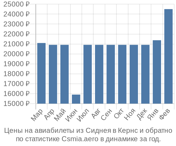 Авиабилеты из Сиднея в Кернс цены