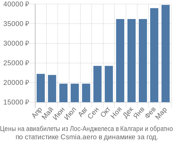 Авиабилеты из Лос-Анджелеса в Калгари цены