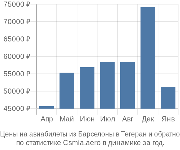 Авиабилеты из Барселоны в Тегеран цены