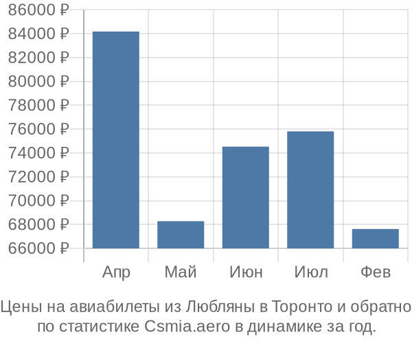 Авиабилеты из Любляны в Торонто цены