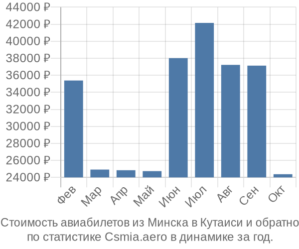 Стоимость авиабилетов из Минска в Кутаиси